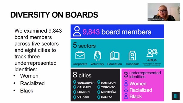 A screenshot of Dr. Cukier speaking and a Powerpoint slide titled “Diversity on Boards” reading: 

We examined 9,843 board members across five sectors and eight cities to track three underrepresented identities:
●	Women
●	Racialized
●	Black

It also shows a table that reads:

9,843 board members. 5 sectors: Corporate, Voluntary, Education, Hospitals, ABCs (Appointments to Agencies, Boards and Commissions). 8 cities: Vancouver, Hamilton, Calgary, Toronto, London, Montreal, Ottawa and Halifax. 3 underrepresented identities: Women, Racialized and Black