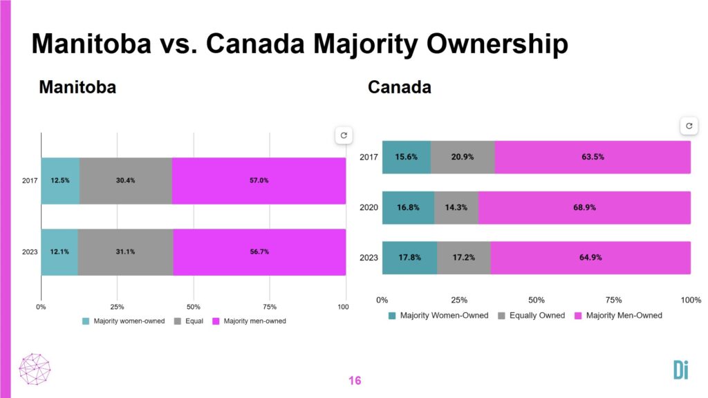 Deux graphiques illustrant la proportion d'entreprises détenues par des femmes, des hommes et des propriétaires à parts égales au Canada et au Manitoba.