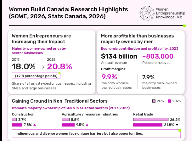 Part of an infographic showing aspects of women entrepreneurs contribution to the Canadian Economy.